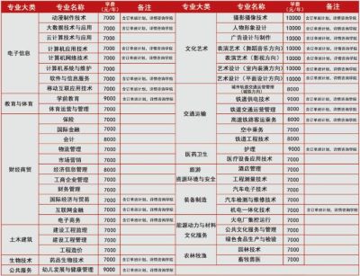 大數(shù)據(jù)專業(yè)畢業(yè)后工資高嗎？   