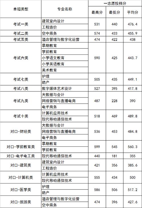 2022年河北正定師范高等?？茖W校高職單招一志愿分數(shù)線1