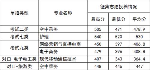 2022年河北正定師范高等?？茖W(xué)校高職單招二志愿分?jǐn)?shù)線
