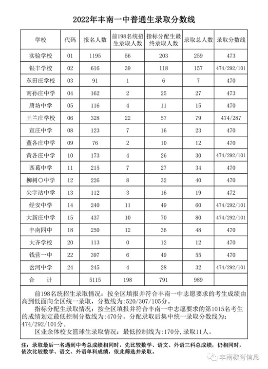 豐南一中錄取分?jǐn)?shù)線公布！