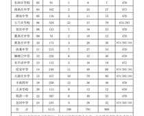 豐南一中錄取分數(shù)線公布！